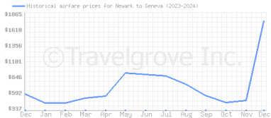 Price overview for flights from Newark to Geneva