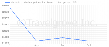 Price overview for flights from Newark to Georgetown