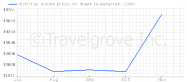 Price overview for flights from Newark to Georgetown