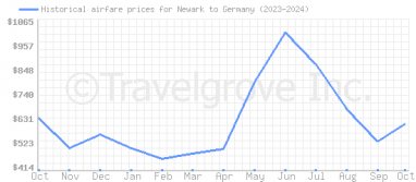 Price overview for flights from Newark to Germany