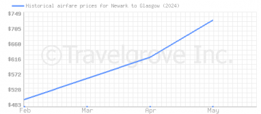 Price overview for flights from Newark to Glasgow