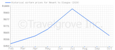 Price overview for flights from Newark to Glasgow