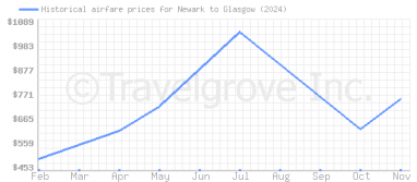 Price overview for flights from Newark to Glasgow