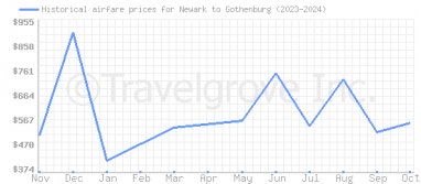 Price overview for flights from Newark to Gothenburg