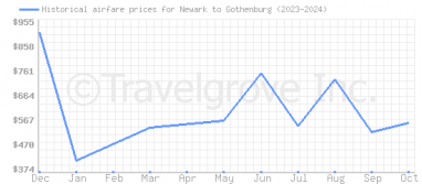 Price overview for flights from Newark to Gothenburg