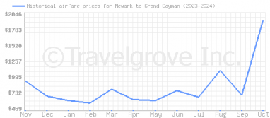 Price overview for flights from Newark to Grand Cayman