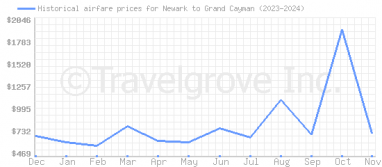 Price overview for flights from Newark to Grand Cayman