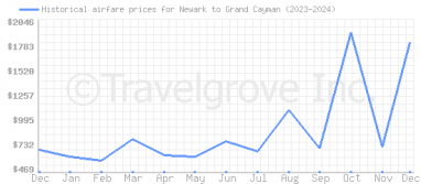 Price overview for flights from Newark to Grand Cayman