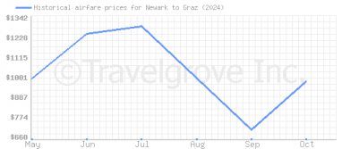 Price overview for flights from Newark to Graz