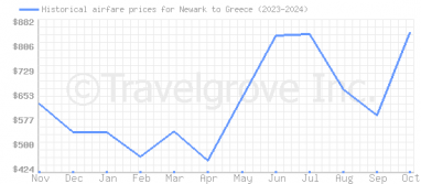 Price overview for flights from Newark to Greece