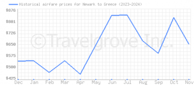 Price overview for flights from Newark to Greece