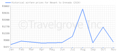 Price overview for flights from Newark to Grenada