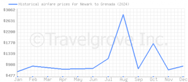 Price overview for flights from Newark to Grenada