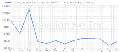 Price overview for flights from Newark to Guadalajara