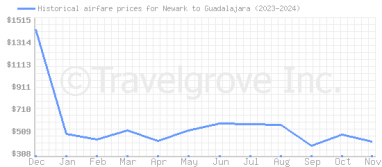 Price overview for flights from Newark to Guadalajara