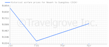 Price overview for flights from Newark to Guangzhou