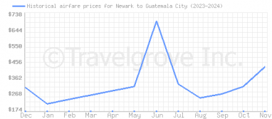 Price overview for flights from Newark to Guatemala City