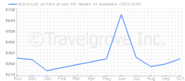 Price overview for flights from Newark to Guatemala