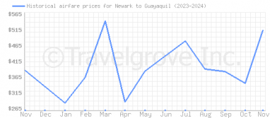 Price overview for flights from Newark to Guayaquil