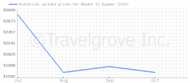 Price overview for flights from Newark to Guyana