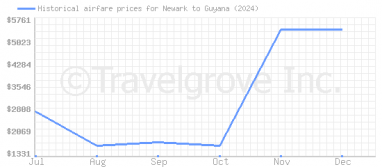 Price overview for flights from Newark to Guyana