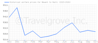 Price overview for flights from Newark to Haiti