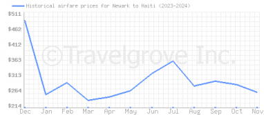 Price overview for flights from Newark to Haiti