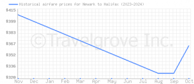 Price overview for flights from Newark to Halifax