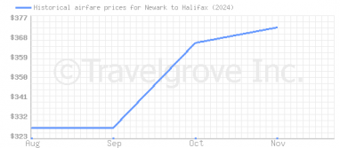 Price overview for flights from Newark to Halifax