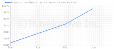 Price overview for flights from Newark to Hamburg