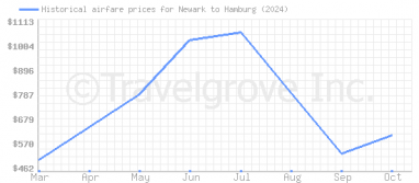 Price overview for flights from Newark to Hamburg