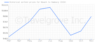 Price overview for flights from Newark to Hamburg