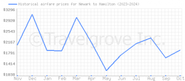 Price overview for flights from Newark to Hamilton