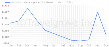 Price overview for flights from Newark to Hanoi