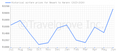 Price overview for flights from Newark to Harare