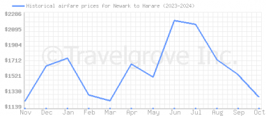 Price overview for flights from Newark to Harare