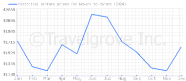 Price overview for flights from Newark to Harare