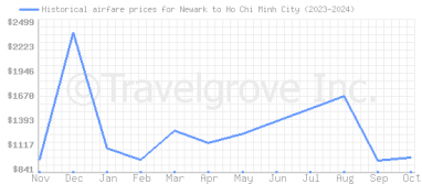 Price overview for flights from Newark to Ho Chi Minh City