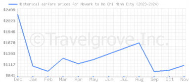 Price overview for flights from Newark to Ho Chi Minh City