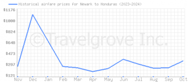 Price overview for flights from Newark to Honduras