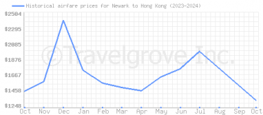 Price overview for flights from Newark to Hong Kong