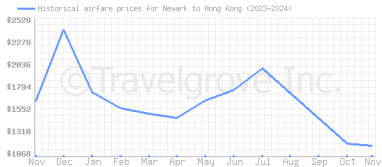 Price overview for flights from Newark to Hong Kong