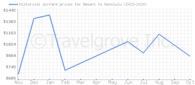 Price overview for flights from Newark to Honolulu