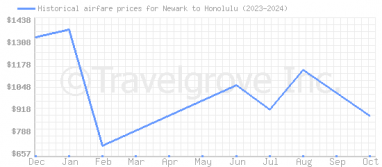 Price overview for flights from Newark to Honolulu