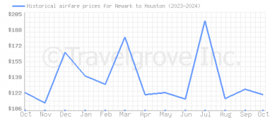 Price overview for flights from Newark to Houston