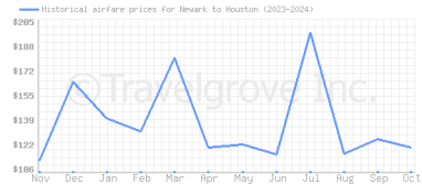 Price overview for flights from Newark to Houston