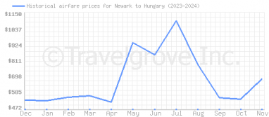 Price overview for flights from Newark to Hungary