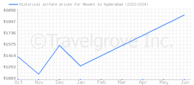 Price overview for flights from Newark to Hyderabad