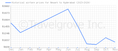 Price overview for flights from Newark to Hyderabad