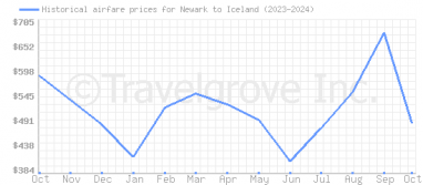 Price overview for flights from Newark to Iceland